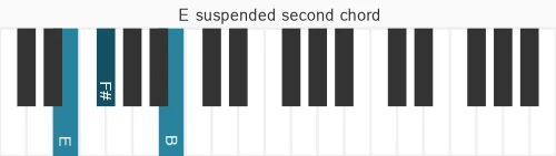Piano voicing of chord E sus2